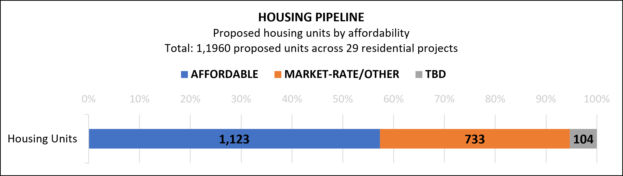 The residential project pipeline includes 29 projects with approximately 1,960 proposed housing units. More than half (57.3%) of the proposed units are identified as affordable, while 37.4% are market-rate or other units and 5.3% have affordability yet to be determined.